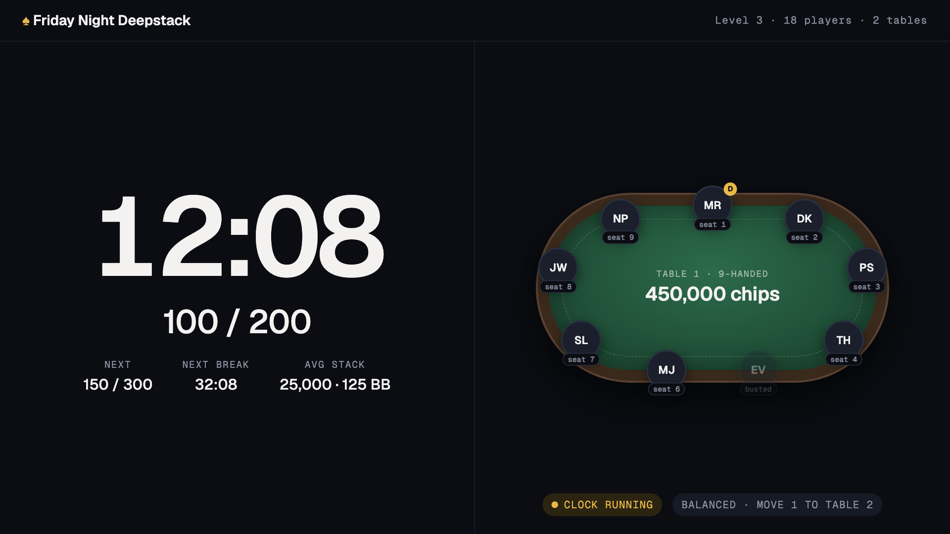 Tournament Director mock: the level clock at 12:08 with blinds 100/200 on the left, and a nine-seat poker table with player initials, dealer button and one busted seat on the right